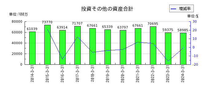 住友大阪セメントの投資その他の資産合計の推移