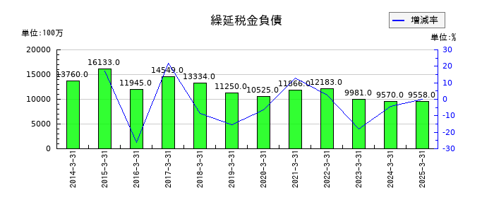 住友大阪セメントの繰延税金負債の推移