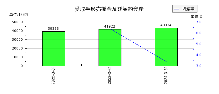 住友大阪セメントの投資有価証券の推移