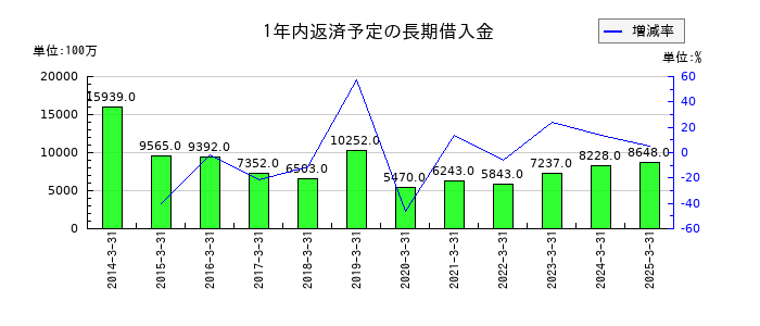 住友大阪セメントの1年内返済予定の長期借入金の推移