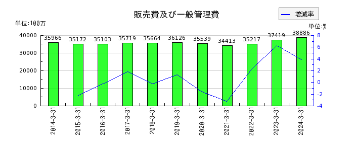 住友大阪セメントの販売費及び一般管理費の推移