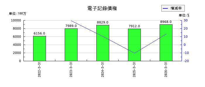 住友大阪セメントの電子記録債権の推移
