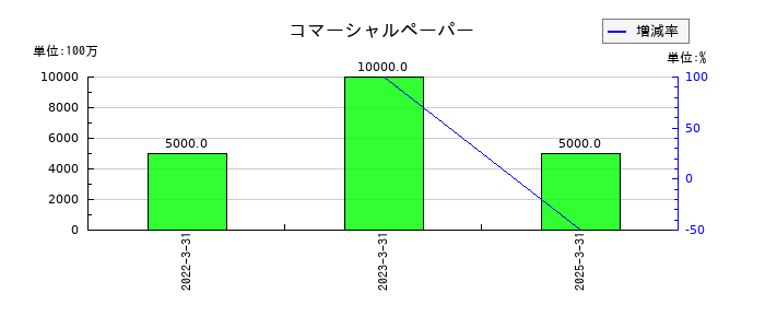 住友大阪セメントのコマーシャルペーパーの推移