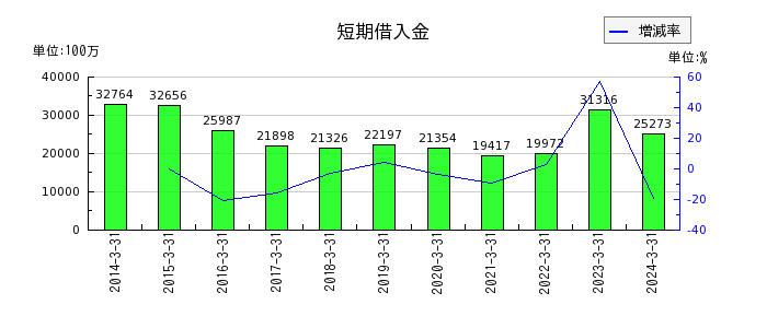 住友大阪セメントの売上総利益の推移