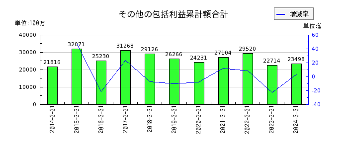 住友大阪セメントのその他の包括利益累計額合計の推移