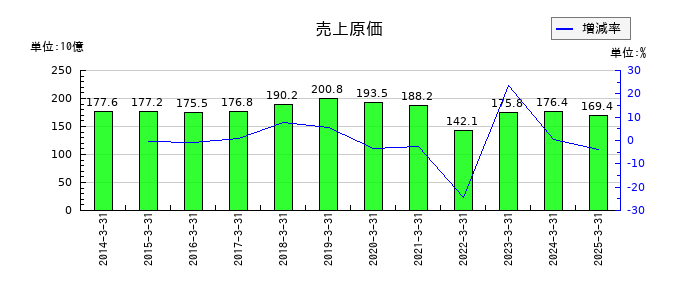 住友大阪セメントの売上原価の推移