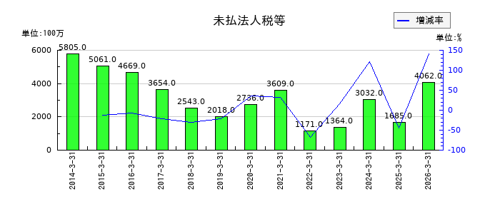 住友大阪セメントの未払法人税等の推移