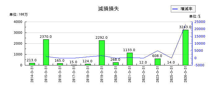 住友大阪セメントの減損損失の推移