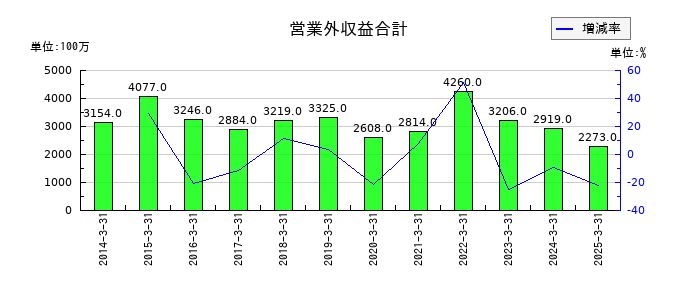 住友大阪セメントの営業外収益合計の推移