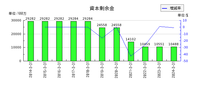 住友大阪セメントの税金等調整前当期純利益又は税金等調整前当期純損失の推移