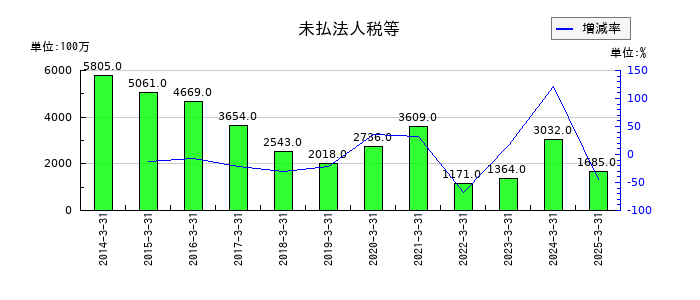 住友大阪セメントの未払法人税等の推移