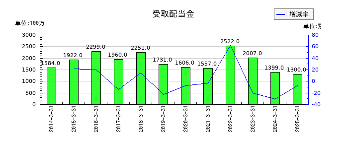 住友大阪セメントの受取配当金の推移