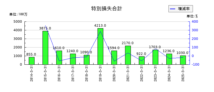住友大阪セメントの特別損失合計の推移