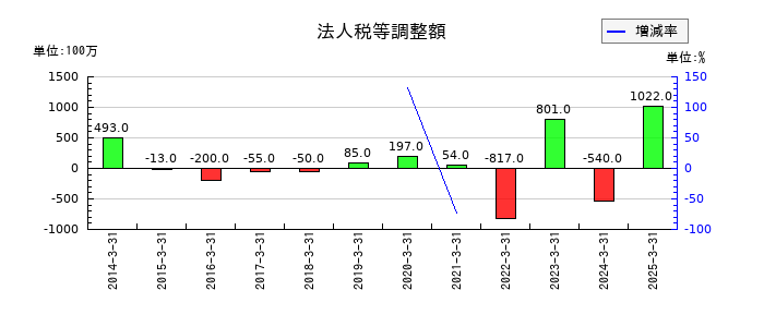 住友大阪セメントの法人税等調整額の推移