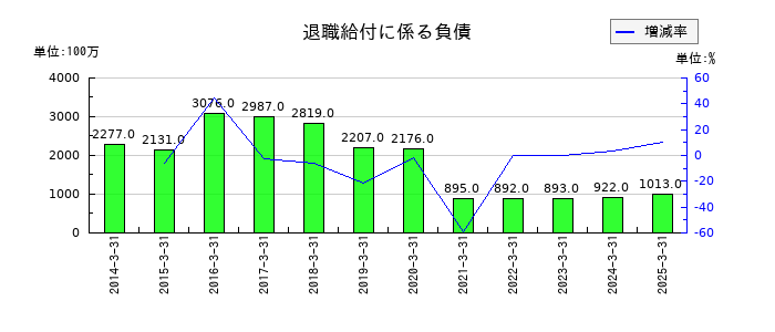 住友大阪セメントの退職給付に係る負債の推移