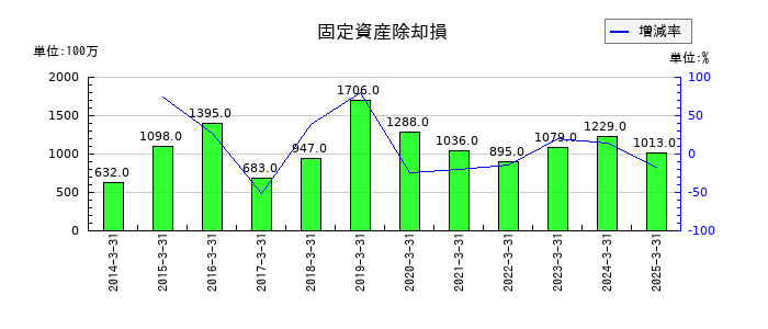 住友大阪セメントの退職給付に係る負債の推移
