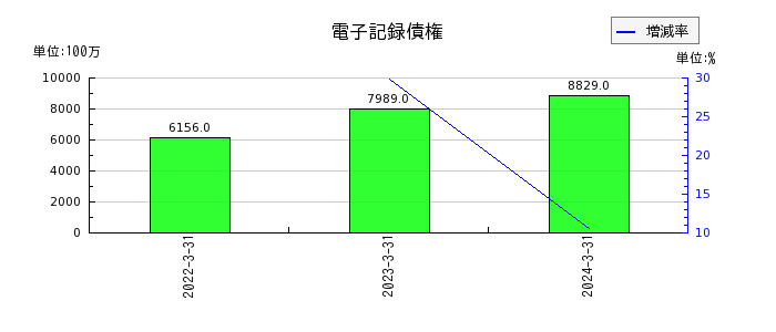 住友大阪セメントの電子記録債権の推移