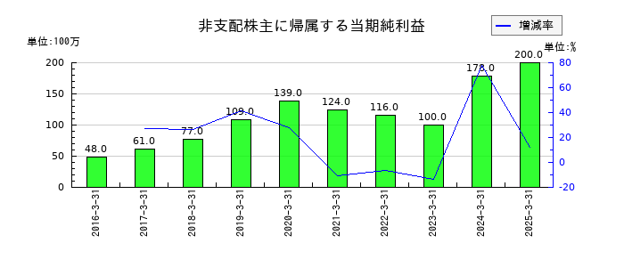 住友大阪セメントの非支配株主に帰属する当期純利益の推移
