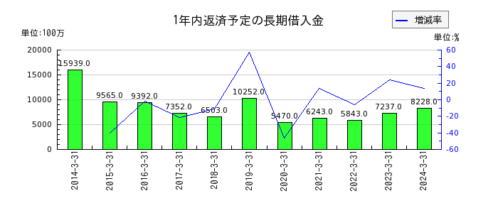 住友大阪セメントの無形固定資産合計の推移