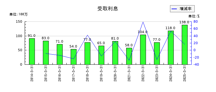 住友大阪セメントの受取利息の推移