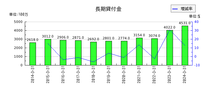 住友大阪セメントの長期貸付金の推移