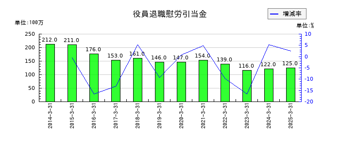 住友大阪セメントの役員退職慰労引当金の推移