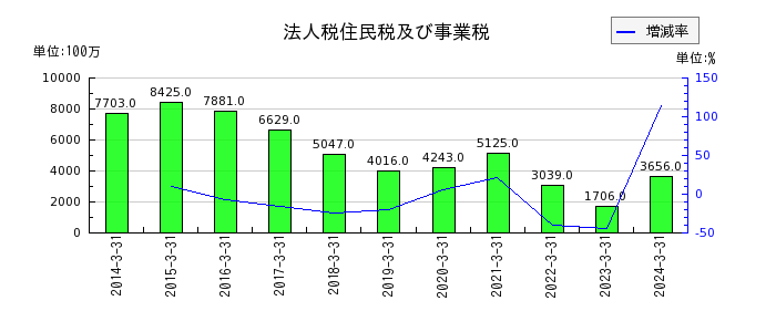 住友大阪セメントの営業外費用合計の推移