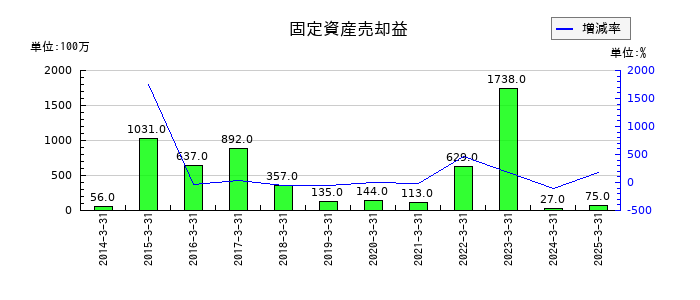 住友大阪セメントの固定資産売却益の推移