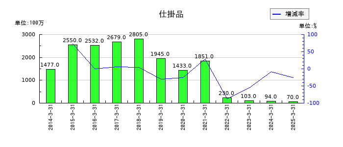 住友大阪セメントの仕掛品の推移