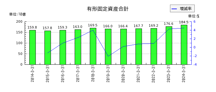 住友大阪セメントの有形固定資産合計の推移