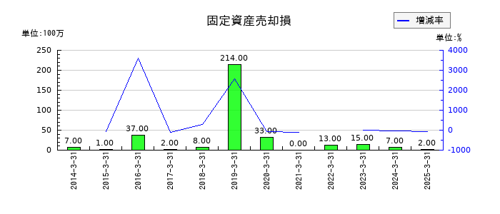 住友大阪セメントの固定資産売却損の推移