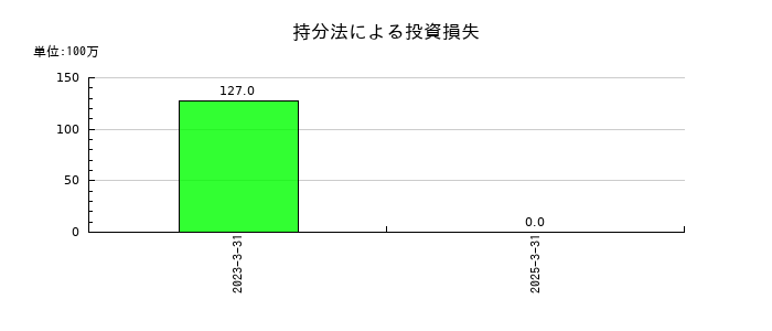 住友大阪セメントの持分法による投資損失の推移