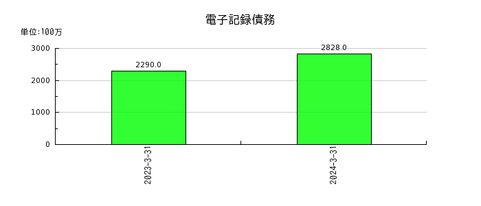 住友大阪セメントの電子記録債務の推移