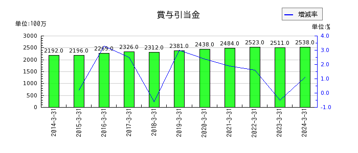 住友大阪セメントの法人税住民税及び事業税の推移
