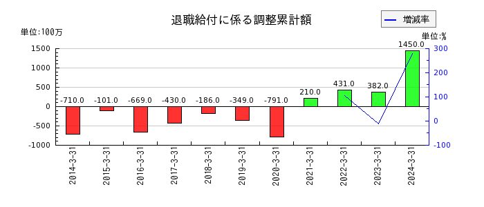 住友大阪セメントの退職給付に係る調整累計額の推移