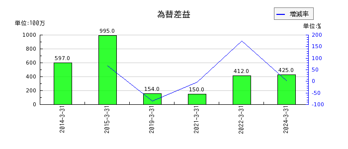 住友大阪セメントの退職給付に係る調整累計額の推移