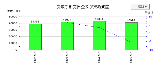 住友大阪セメントの受取手形売掛金及び契約資産の推移