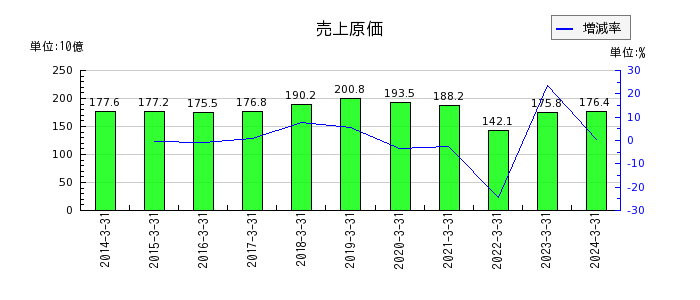 住友大阪セメントの売上原価の推移