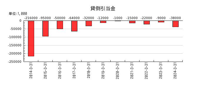 住友大阪セメントの自己株式の推移
