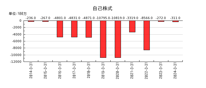 住友大阪セメントの税金等調整前当期純利益又は税金等調整前当期純損失の推移