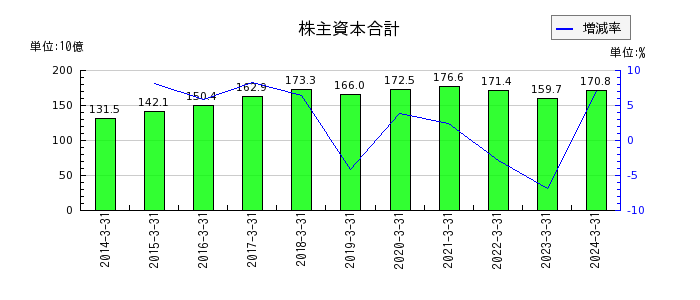 住友大阪セメントの負債合計の推移