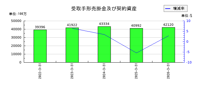 住友大阪セメントの受取手形売掛金及び契約資産の推移