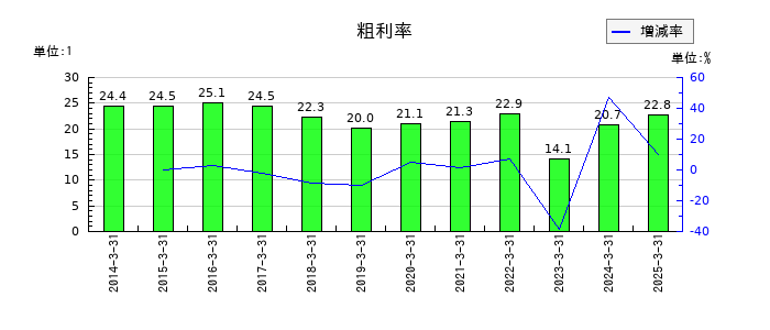 住友大阪セメントの粗利率の推移