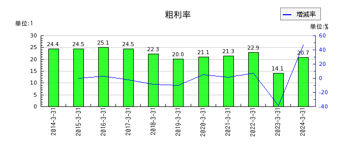 住友大阪セメントの粗利率の推移