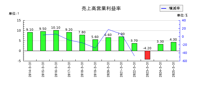 住友大阪セメントの売上高営業利益率の推移