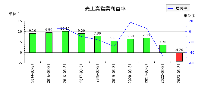 住友大阪セメントの売上高営業利益率の推移