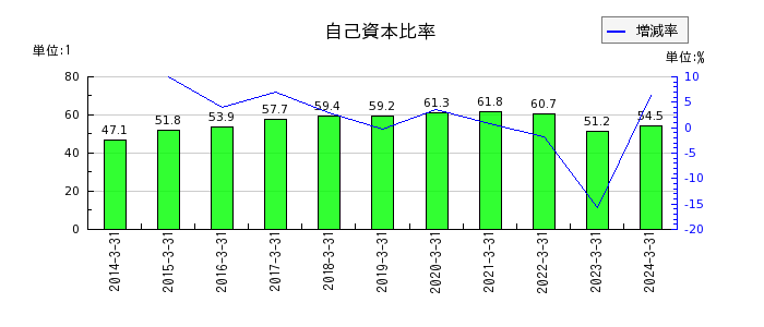 住友大阪セメントの自己資本比率の推移