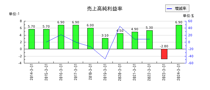 住友大阪セメントの売上高純利益率の推移