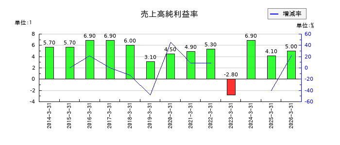 住友大阪セメントの売上高純利益率の推移