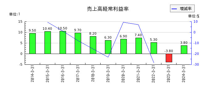住友大阪セメントの売上高経常利益率の推移